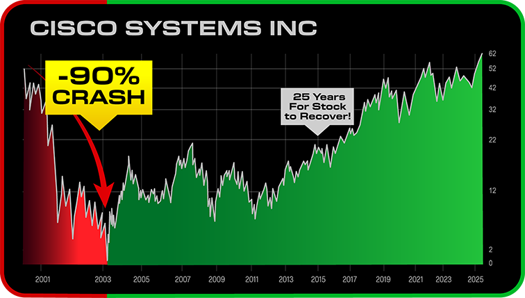 Cisco 90% crash, 25 years to recover